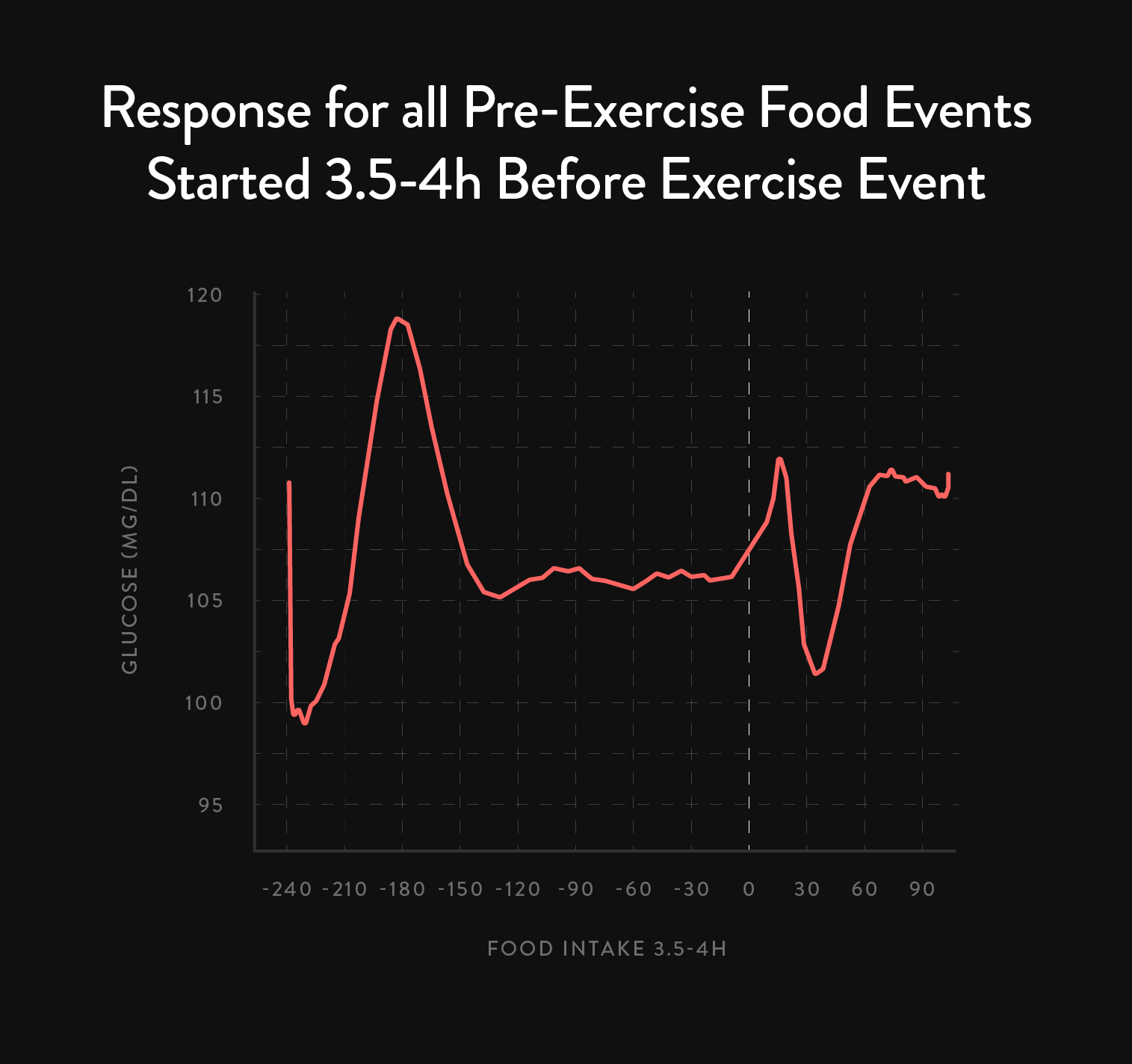 Average glucose response to eating 3.5 hours before exercise
