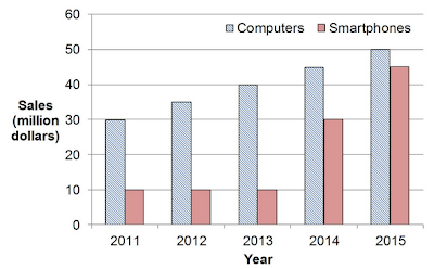Sales of Computers and Smartphones Chart