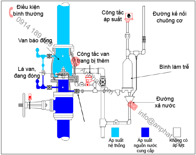 Sơ đồ hoạt động trạng thái bình thường