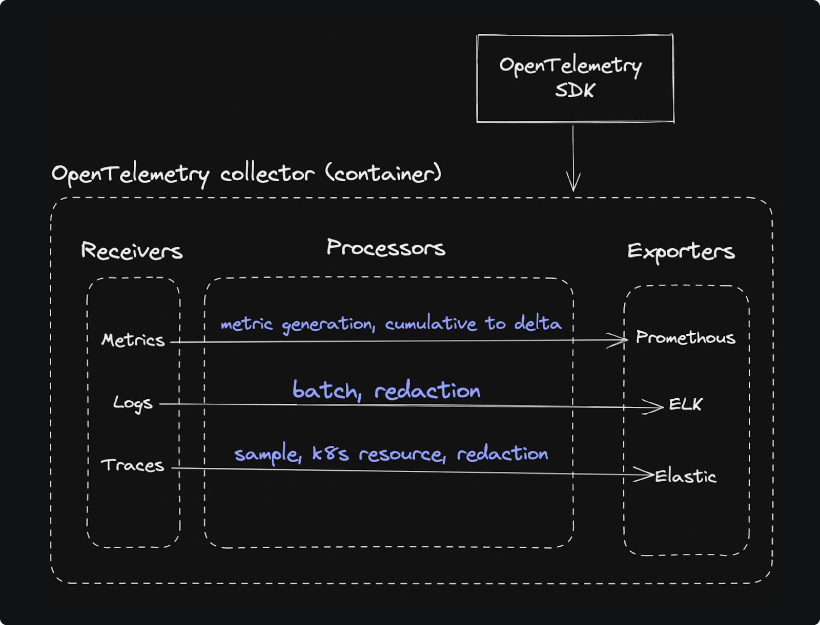 Collector  OpenTelemetry