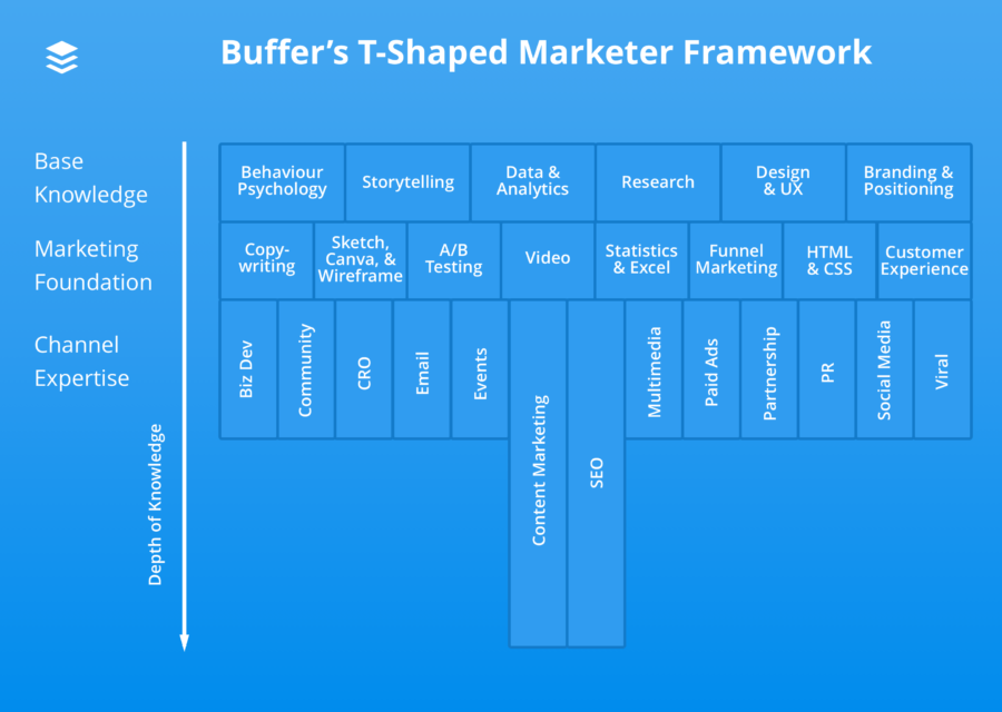 Buffer's T-Shaped Marketer Framework