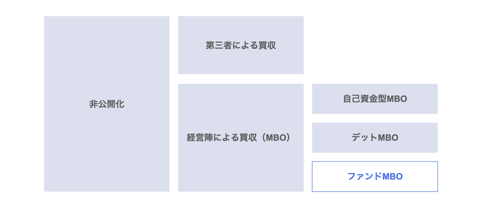 非公開化の分類