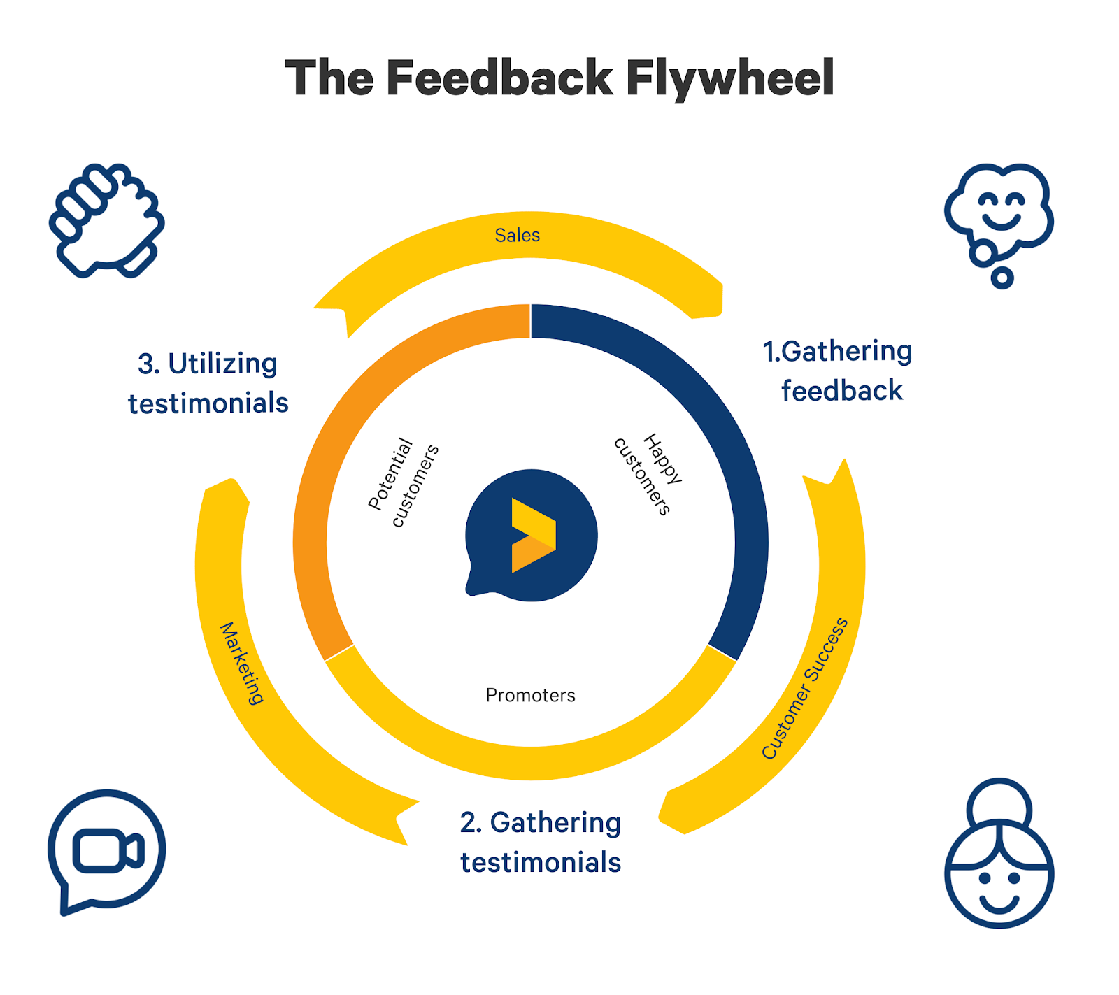 flywheel feedback