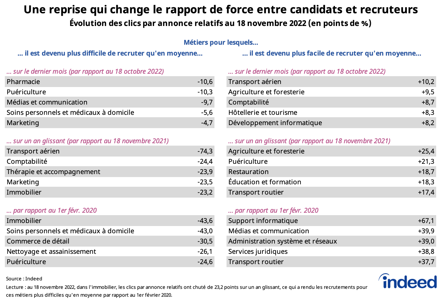 Ces tableaux illustrent la modification, relativement à la moyenne, du rapport de force entre candidats et recruteurs depuis le début de la pandémie selon les métiers par les clics par annonce relatifs sur Indeed au 18 novembre 2022.