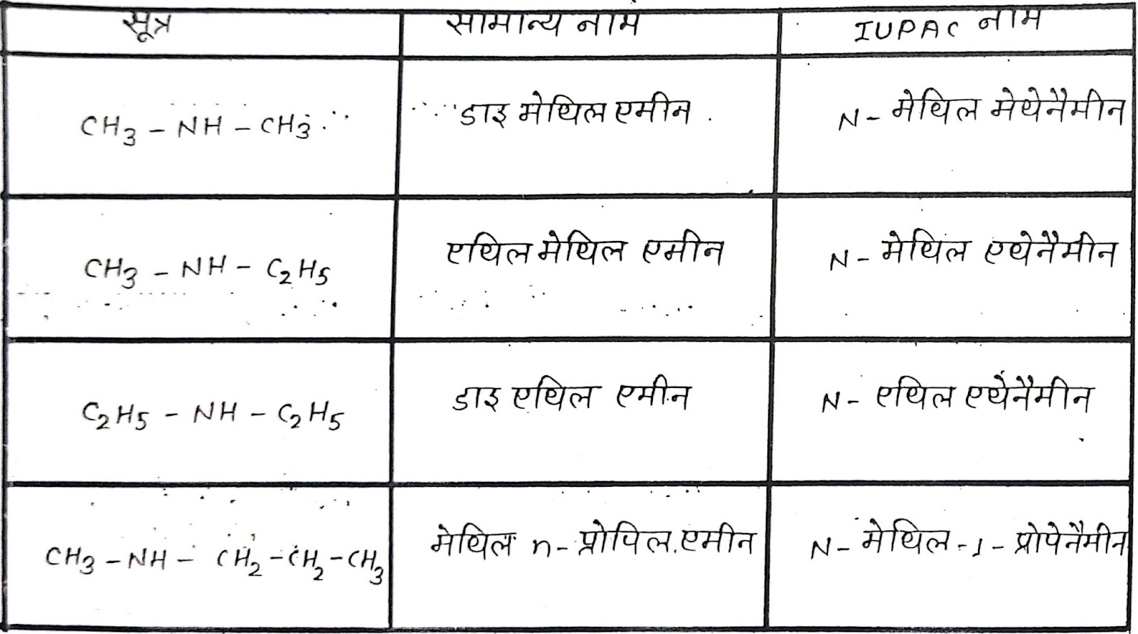 Iupac Name Table