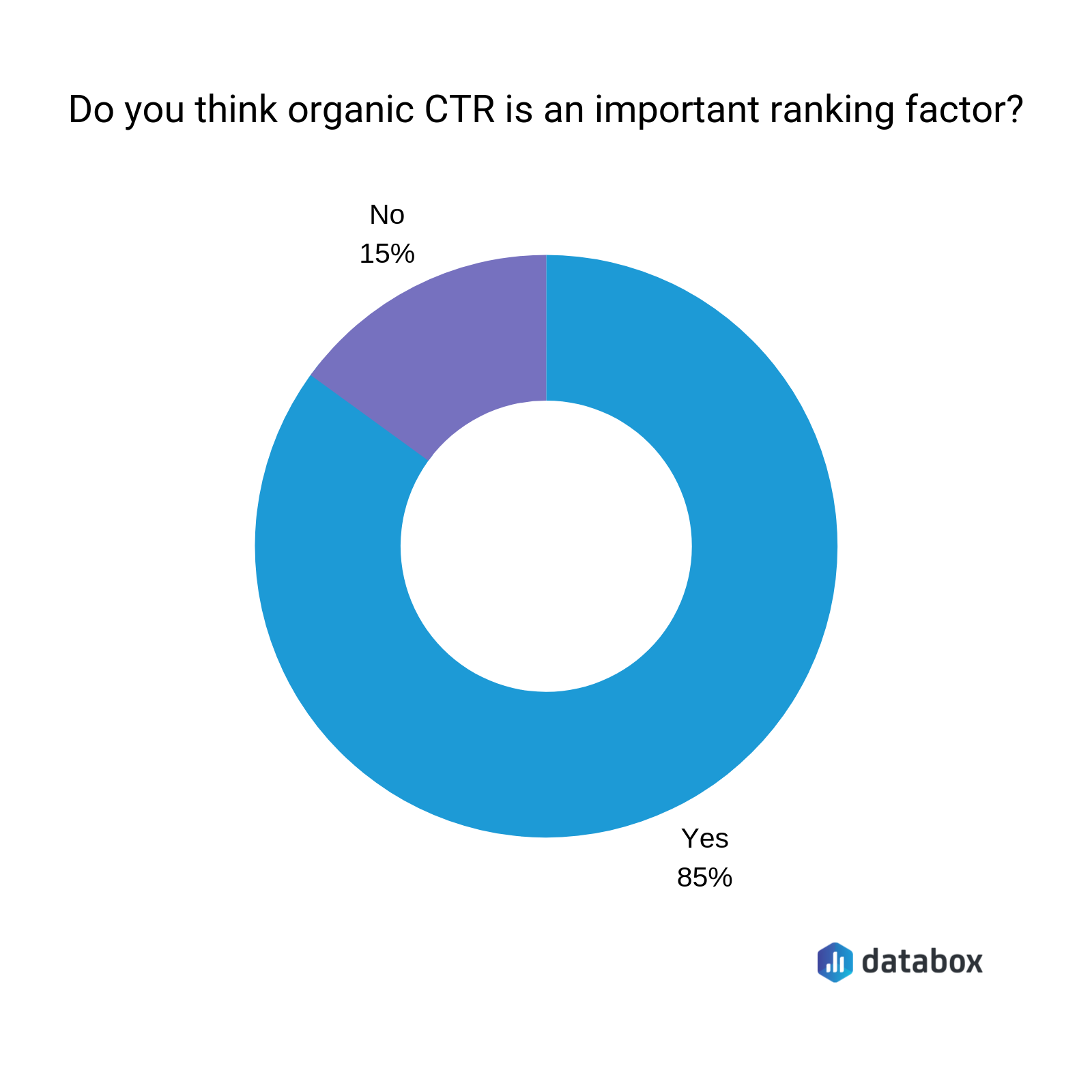 is organic ctr a ranking factor