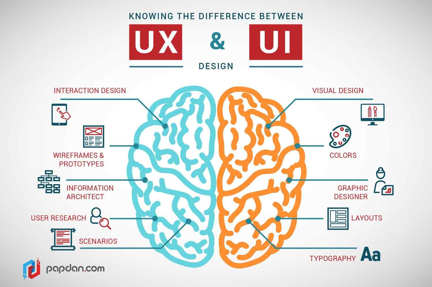 Process of UI and UX