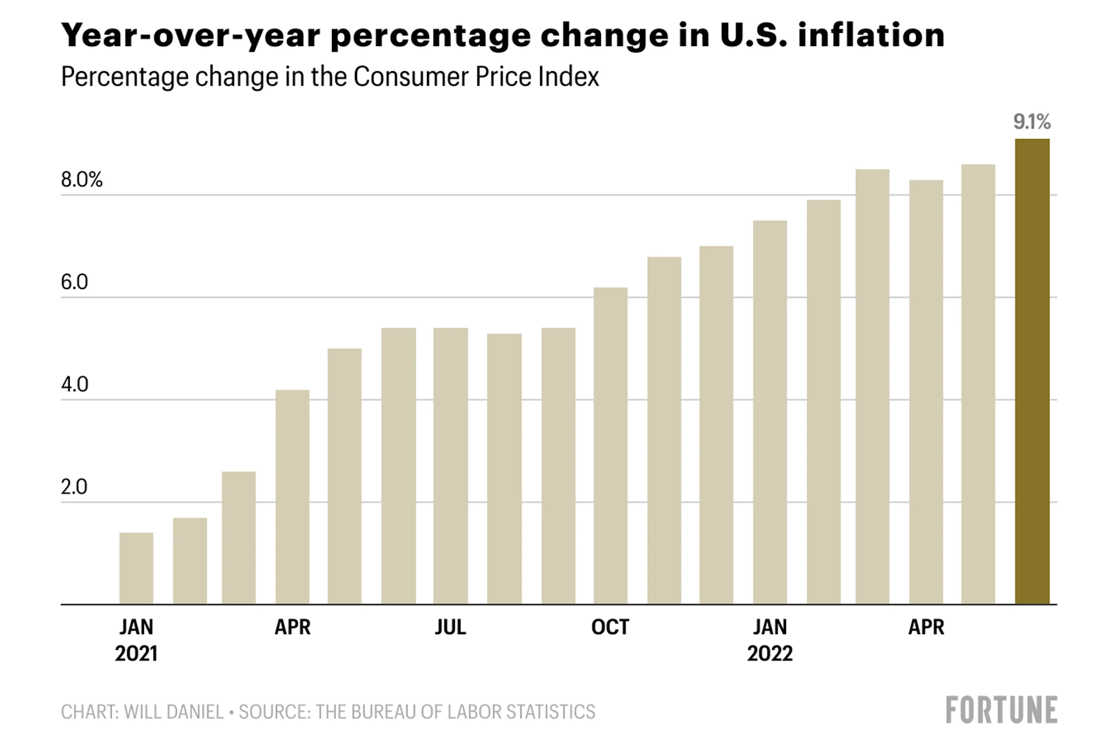 Year-over-year percentage change in US inflation
