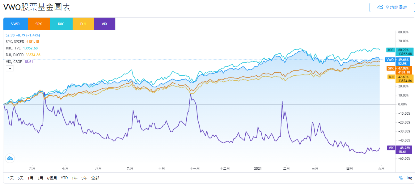 VWO 美股，VWO stock，VWO ETF，VWO 成分股，VWO 持股，VWO 股價，VWO 配息