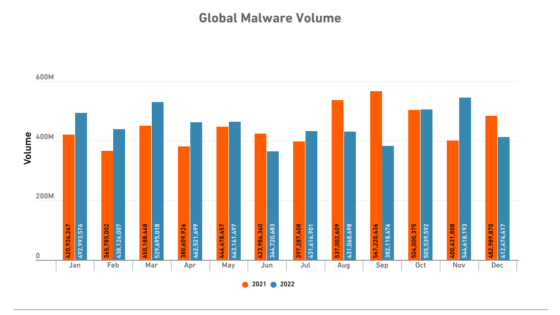 Global Malware Volume