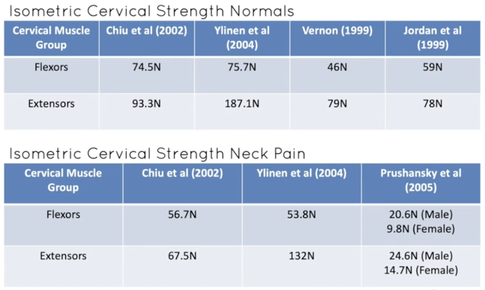 neck pain strength norms
