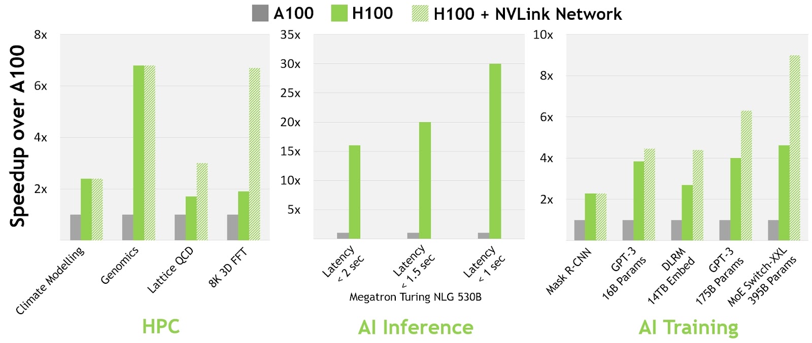 HPC, AI Inference, and AI Training diagrams all show the extra performance boost enabled by the NVLink-Network.