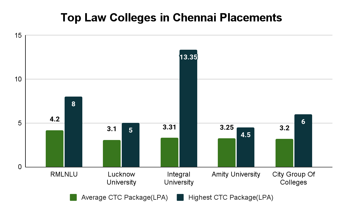 Top Law Colleges in Lucknow Placements Collegedunia