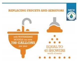 Infograph of water savings with an aerator