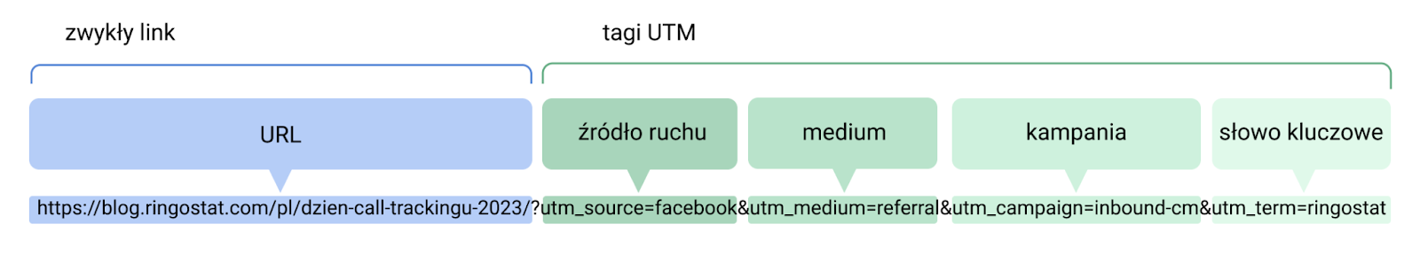 Tagi UTM, tworzenie UTM, jak poprawnie pisać UTM