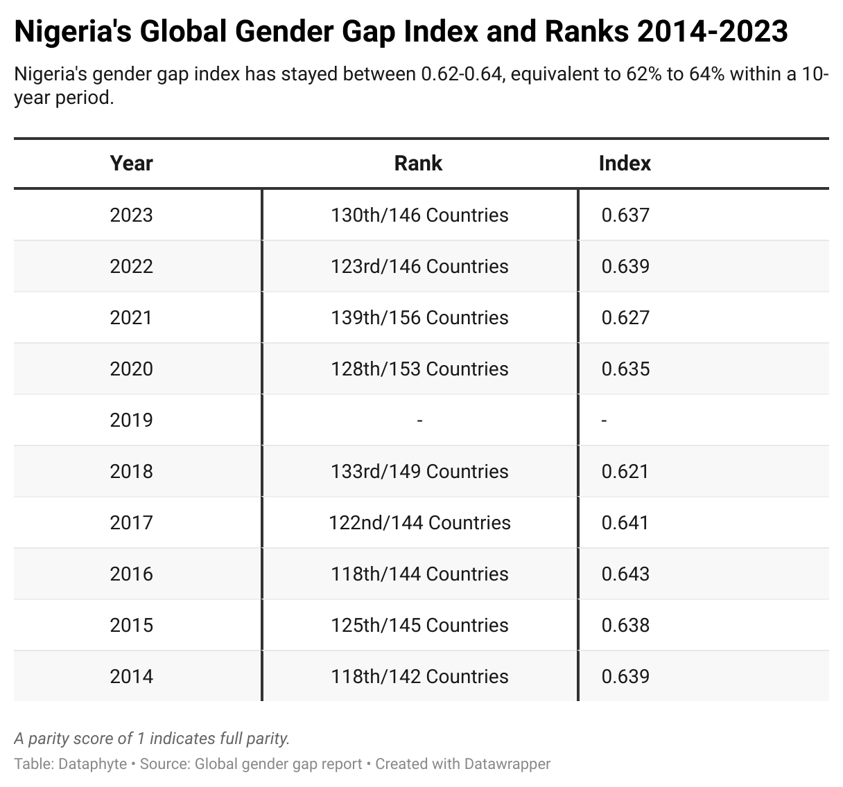 Nigeria’s Gender Parity, worsened by the COVID 19 pandemic