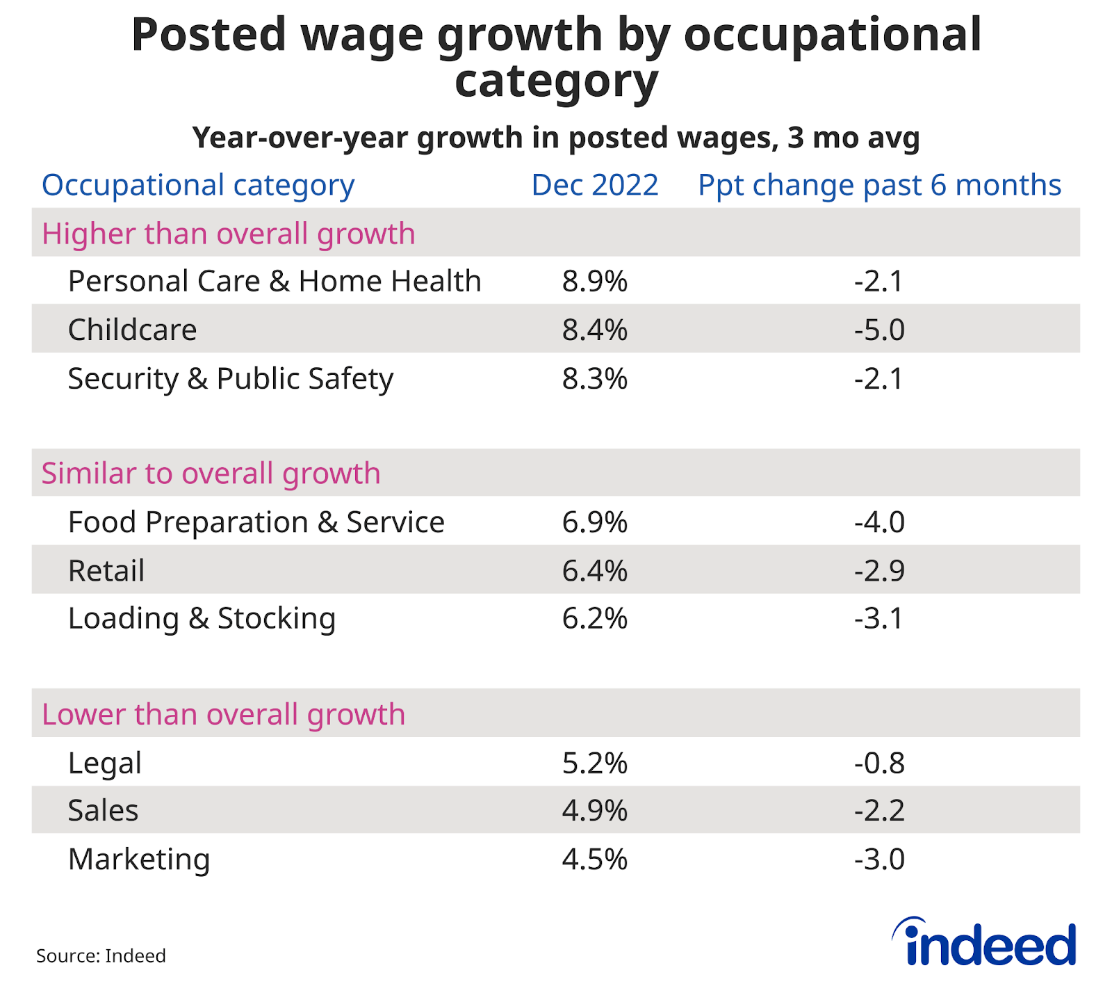 A table titled  “Posted wage growth by occupational category” shows categories sorted by their level of wage growth relative to wage growth in all job postings.