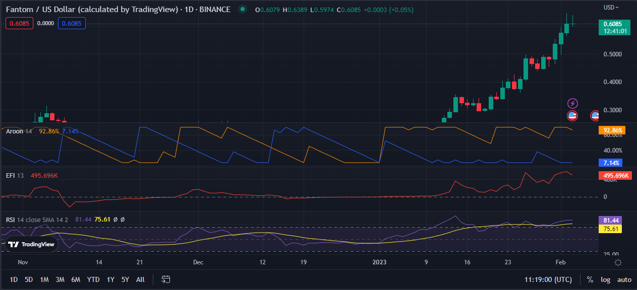 FTM/USD 24-hour price chart (source: TradingView)