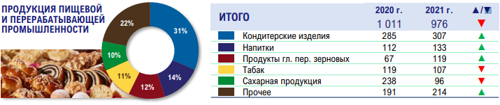 Рост экспорта продукции АПК составил 13%