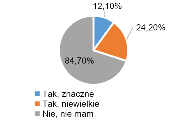 Sposób drugi przedstawiania danych