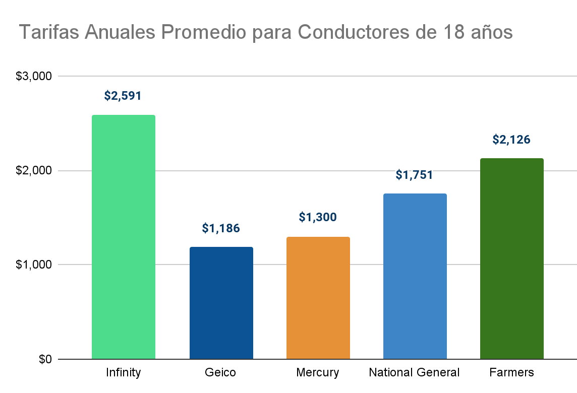 Costo de Seguros de Carros Infinity para conductores de 18 años