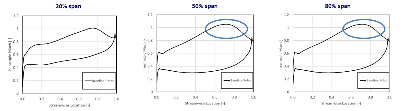 Baseline rotor blade surface isentropic Mach number