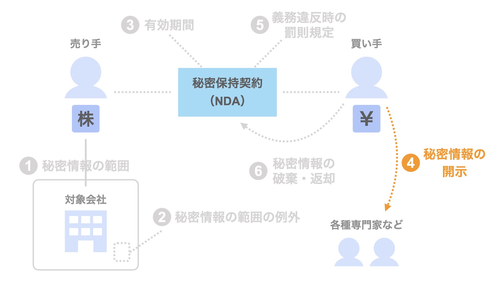 秘密情報の開示