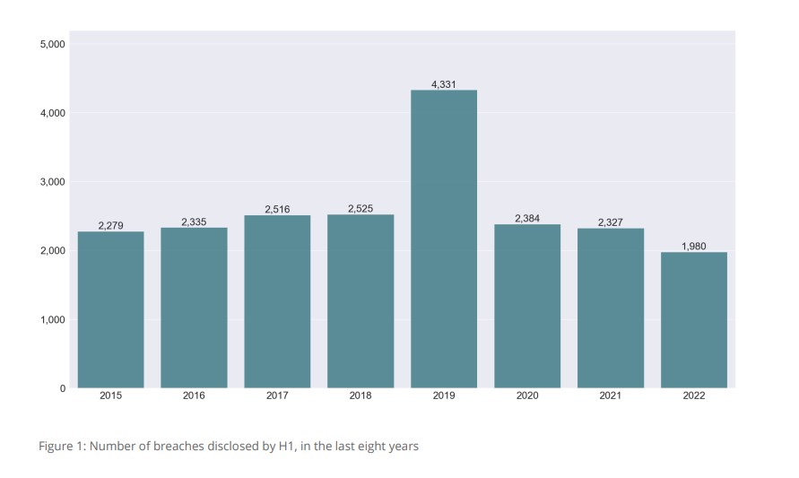 An excerpt from a Flaspoint report showing the number of data breaches in H1 from 2015 to 2022