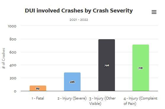 Personal injury from DUI-related crashes