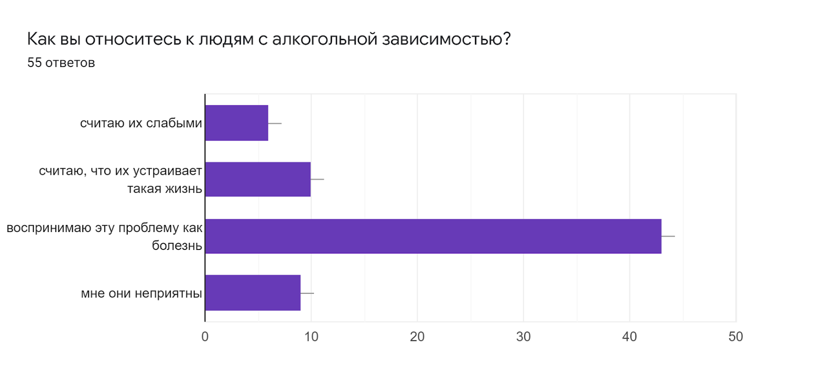 Диаграмма ответов в Формах. Вопрос: Как вы относитесь к людям с алкогольной зависимостью?. Количество ответов: 55 ответов.