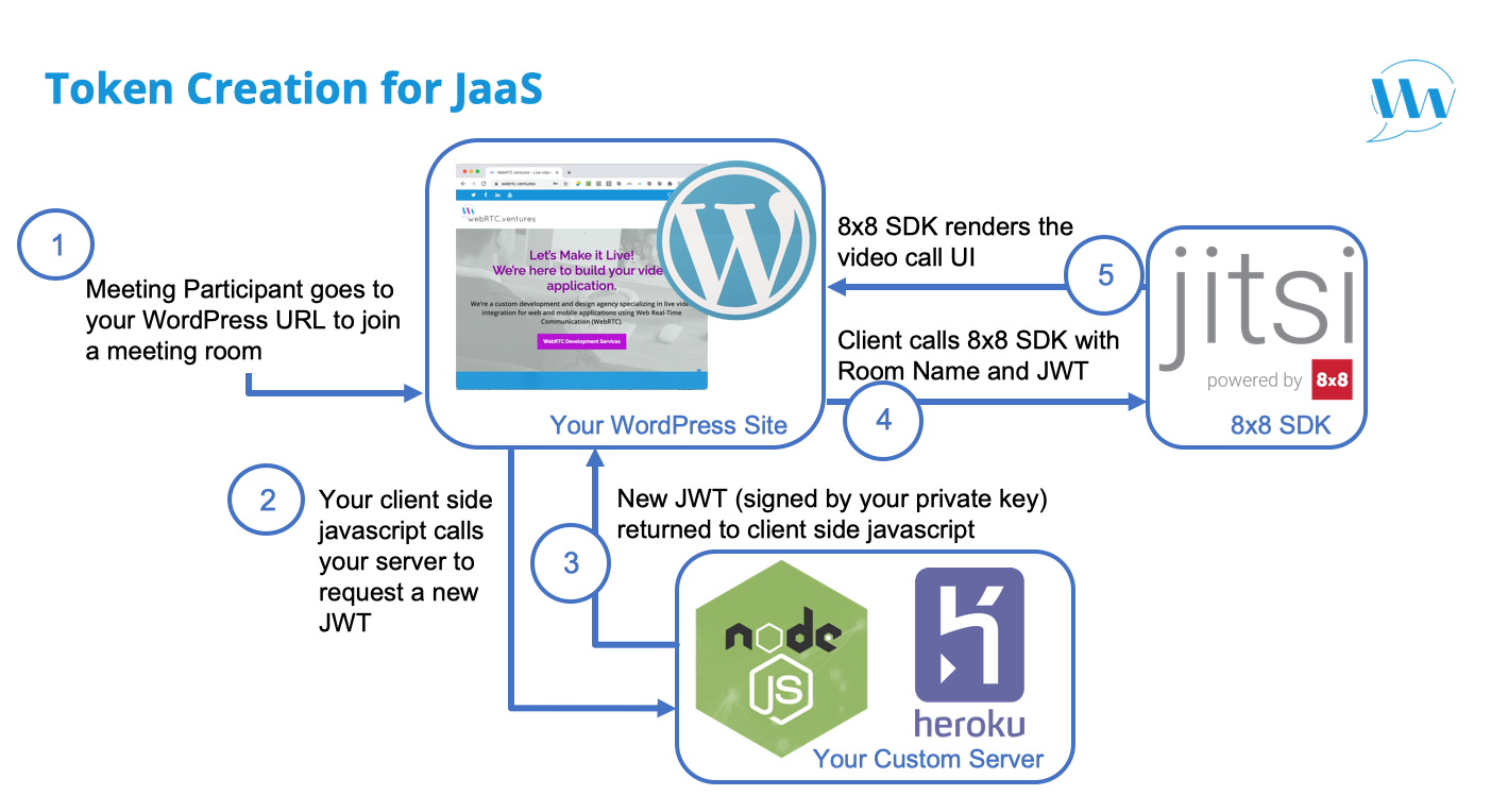 Token Creation for JaaS