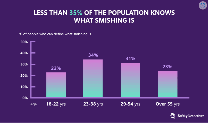 Increasing focus on privacy and security in SMS || A graph showing that less than 35% of people from all age grades know what smishing is.