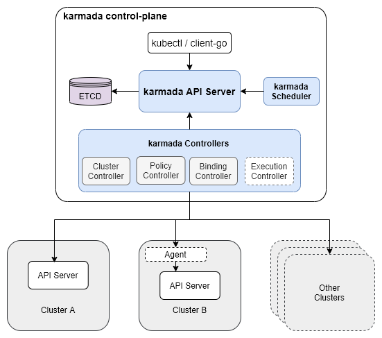 Karmada control plane 