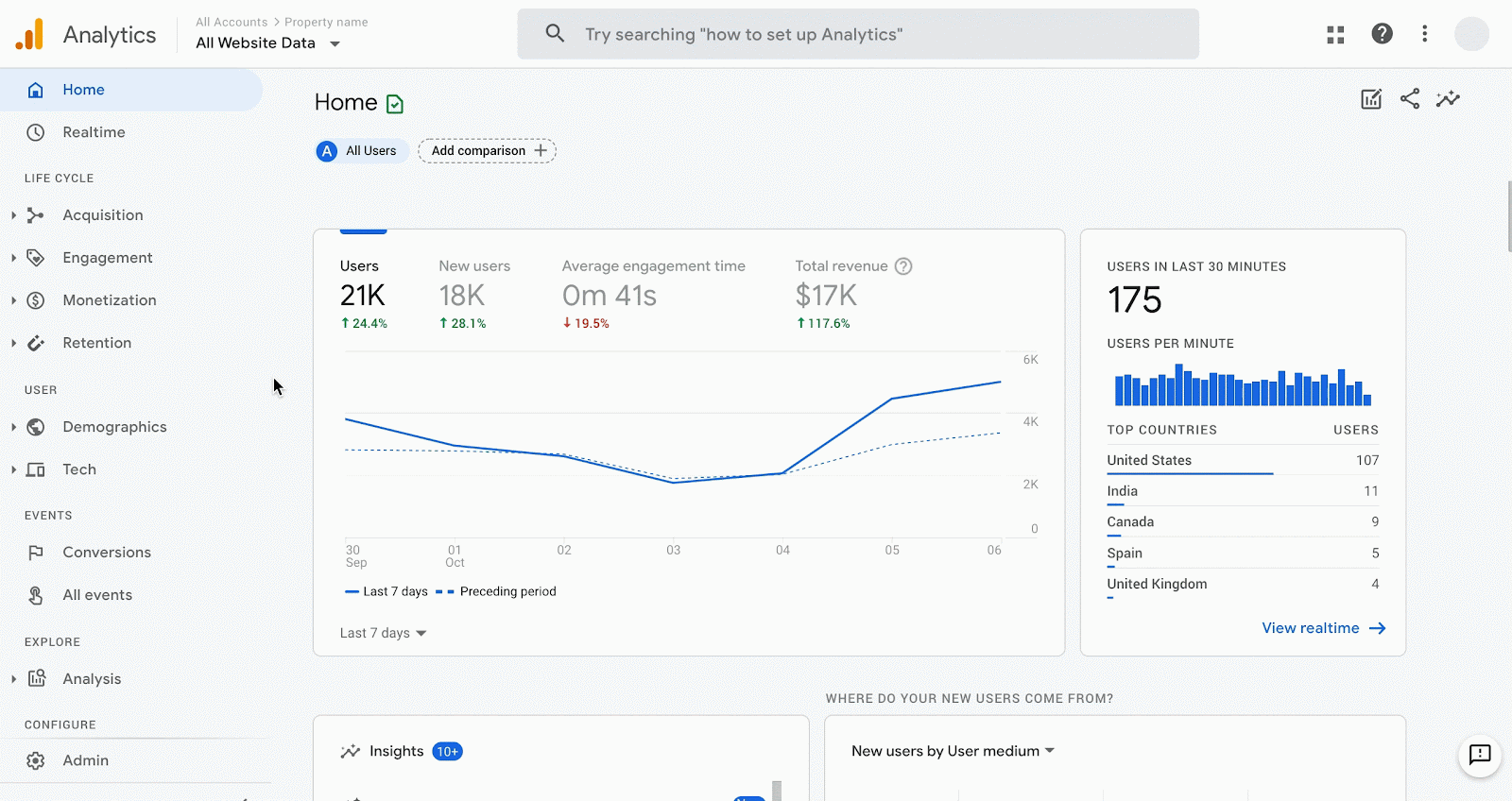 Google Analytics for Digital Transformation