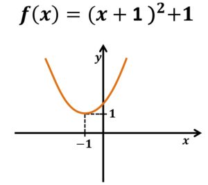 Gráfico de Funções: Translações horizontais e verticais