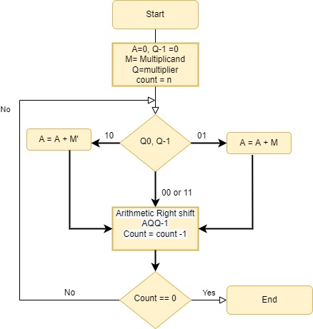 Figure 6: Booth’s Algorithm Flowchart