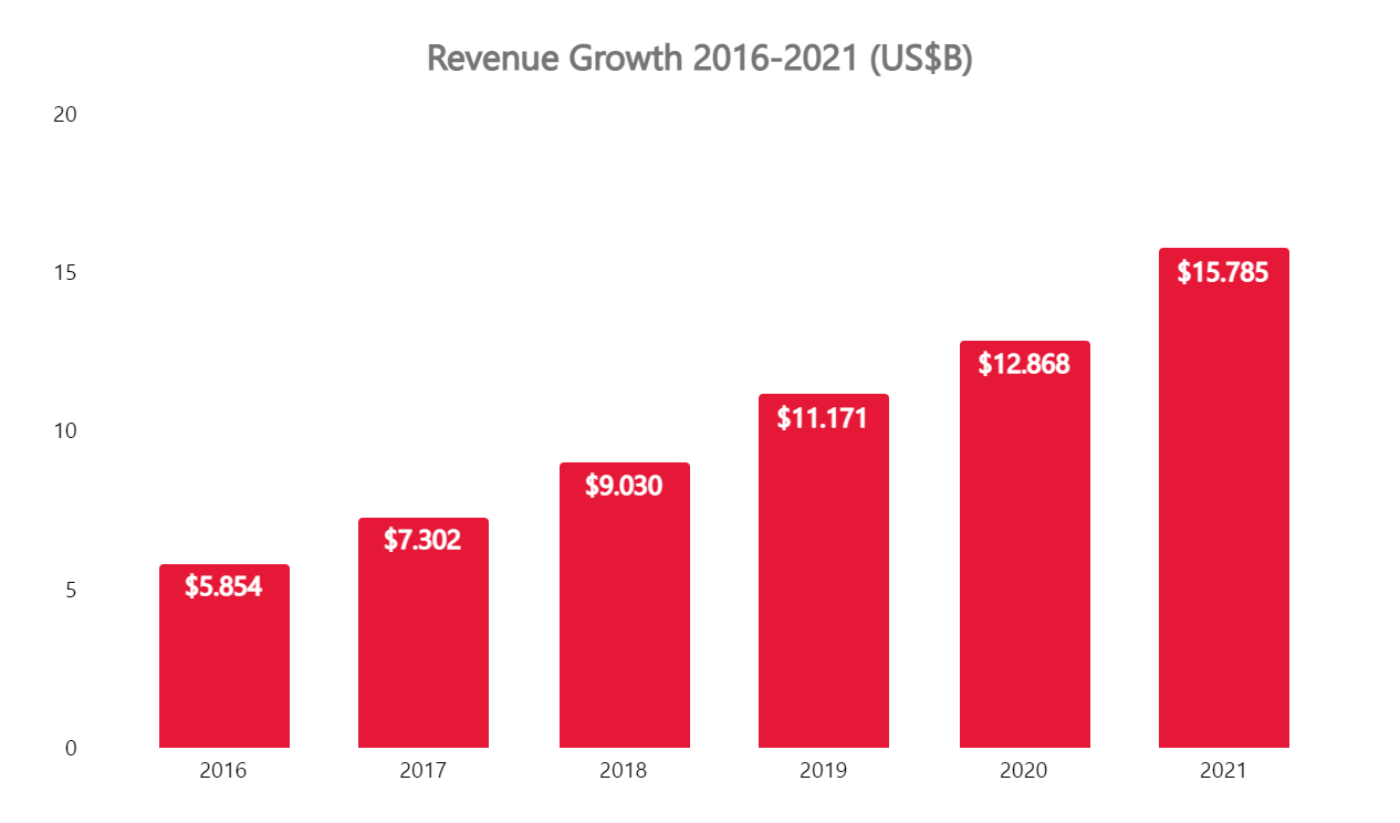 revenue growth 2016-2021