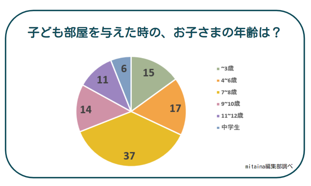 子ども部屋はいつから 幼児 小学生 中学生で与える際の注意点をアンケート 東京都内の高級中古マンション リノベーションマンションの購入なら Mitaina ミタイナ