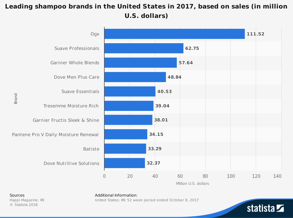 Samlet salg efter mærke Shampoo branchestatistik