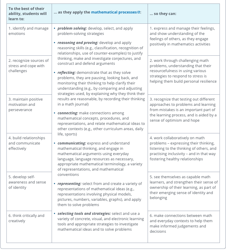 Social-Emotional Learning (SEL) Skills in Mathematics and the Mathematical Processes A screen capture of a chart outlining the overall expectations in this strand for Grade 5 students of mathematics in Ontario.