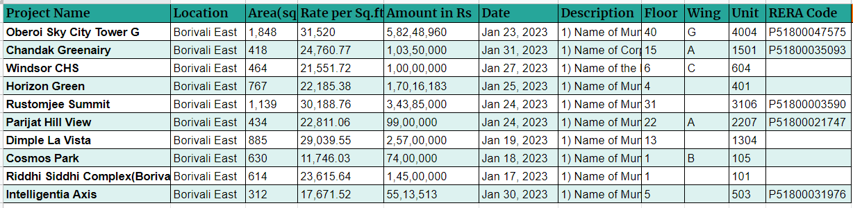 Property transactions in Borivali East-January 2023