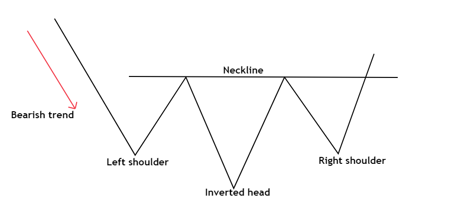 Inverse head and shoulders chart pattern