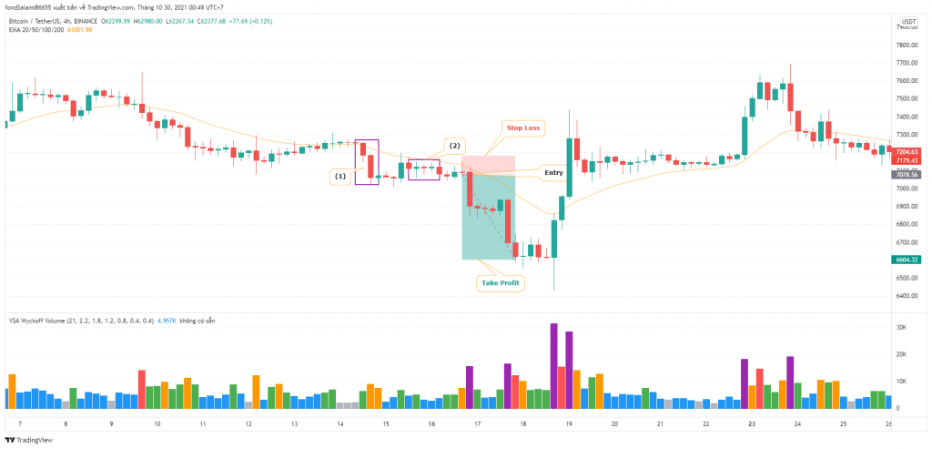 VSA (Volume Spread Analysis) la gi? Su dung the nao? - anh 3