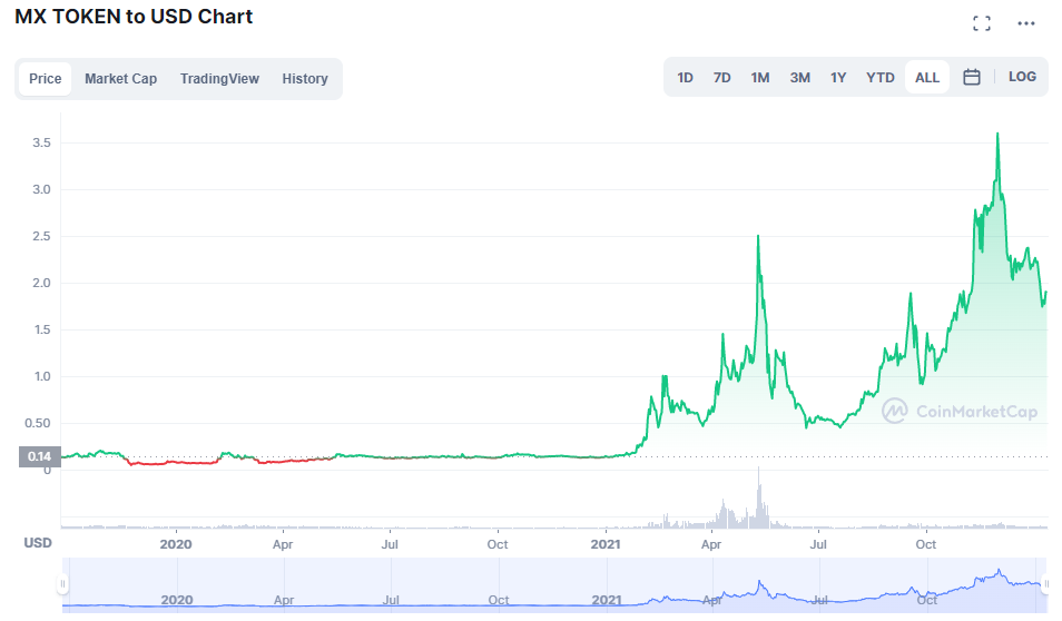 Grafik Harga MX Token Sepanjang Waktu (Sumber dari CoinMarketCap)