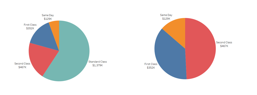 comparing the position of labels on a pie chart when data is filtered in Tableau
