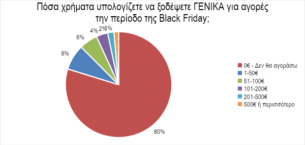 Έρευνα ΣΕΛΠΕ: 1 στους 5 καταναλωτές θα αγοράσουν την περίοδο της Black Friday, με μέση δαπάνη 146€