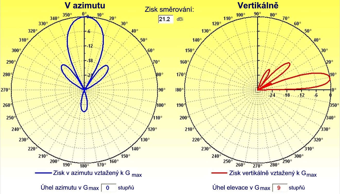 Zisk vyzařovacího diagramu.jpg