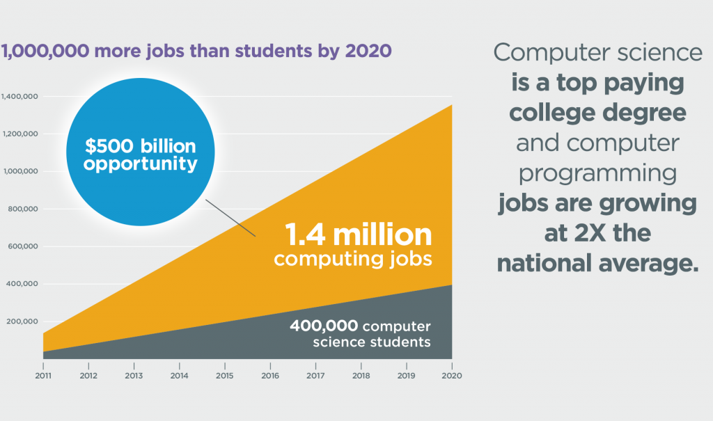 How to Become a Software Engineer in 2020 (Without a CS Degree) | Learn