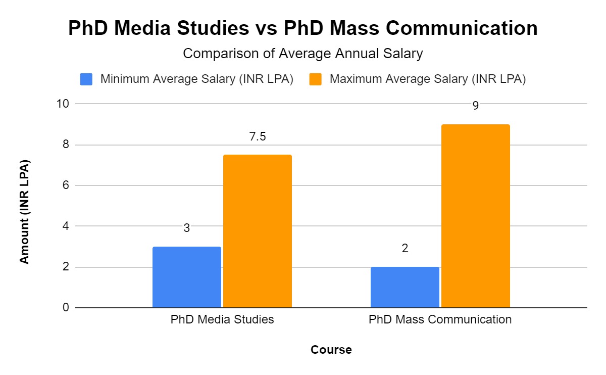 phd communication sciences and disorders salary