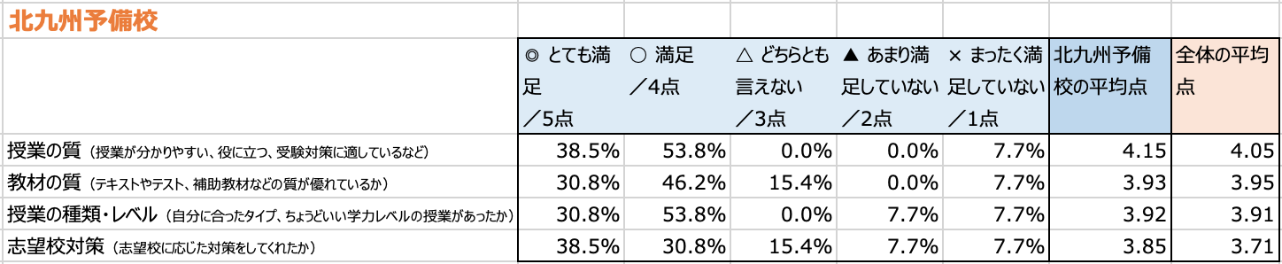 北九州予備校の評価 評判は 実際に通った受験生の口コミ 体験談をチェック